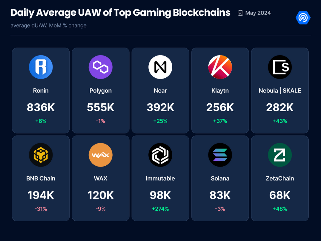 jazieph's tweet photo. SKALE just surpassed BNB Chain and Solana when it comes to Daily UAW 🚀

Who's going to get surpassed next?

It's clearly visible that @SkaleNetwork got the potential to be the new home for #Web3 gaming 🎮 https://t.co/YypN1IgjSL