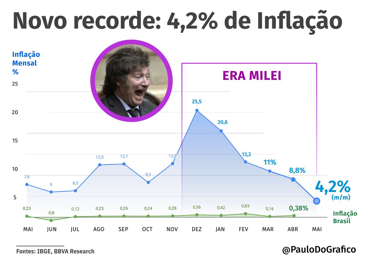 PauloDoGrafico's tweet photo. Inflação na Argentina bate novo recorde em maio.

4,2% (m/m)! O menor nos últimos 29 meses e MUITO MENOR QUE O ESPERADO.

BBVA projetava 5,8% e REM-BCRA 5,2%.