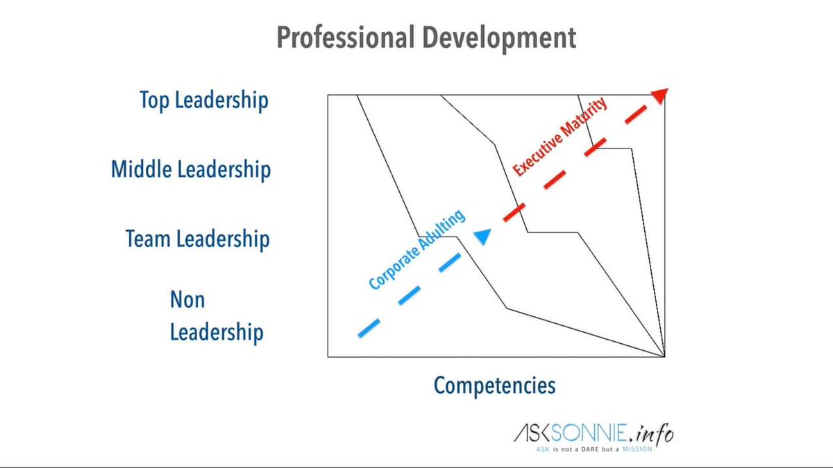 ASKSonnie's tweet photo. Our #ProfessionalGrowth is closely linked to how effectively we respond to adversity and unexpected disruptions.

#CorporateAdulting #PeopleStrategy https://t.co/3W3orLIPkc