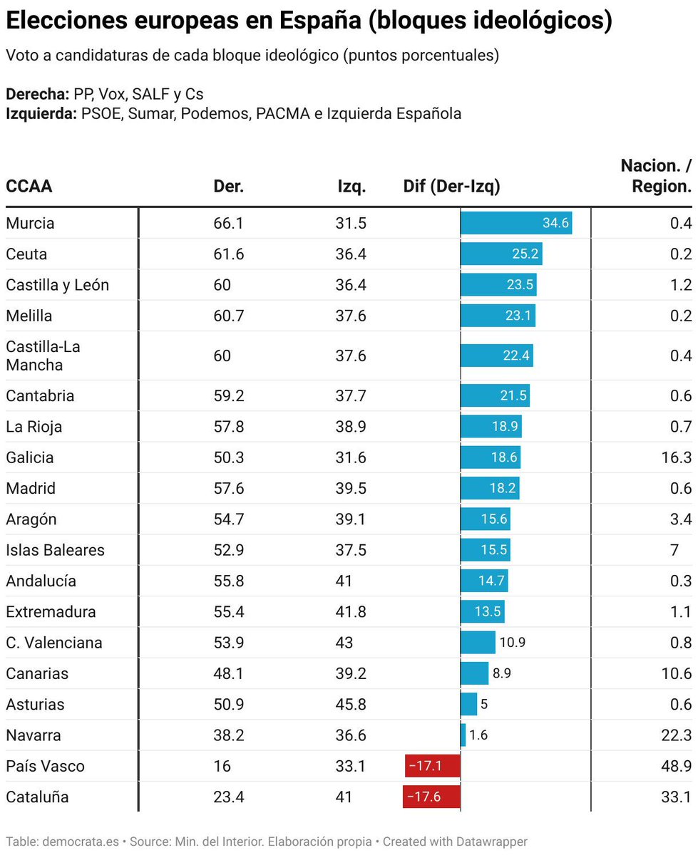 democrata_info's tweet photo. 📊 🇪🇺 Elecciones europeas: claves nacionales y comunitarias de los resultados y escenarios para presidir la Comisión Europea.

✍️ Hugo Garrido (@hgrosado) lo analiza en #demoData 

➡️ https://t.co/0CawuCbYyM https://t.co/p9XFyHqYyB