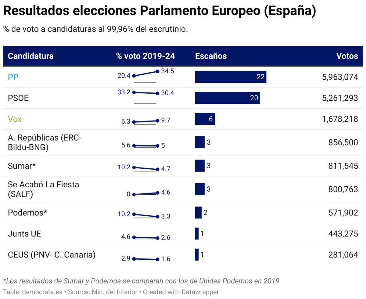 democrata_info's tweet photo. 📊 🇪🇺 Elecciones europeas: claves nacionales y comunitarias de los resultados y escenarios para presidir la Comisión Europea.

✍️ Hugo Garrido (@hgrosado) lo analiza en #demoData 

➡️ https://t.co/0CawuCbYyM https://t.co/p9XFyHqYyB