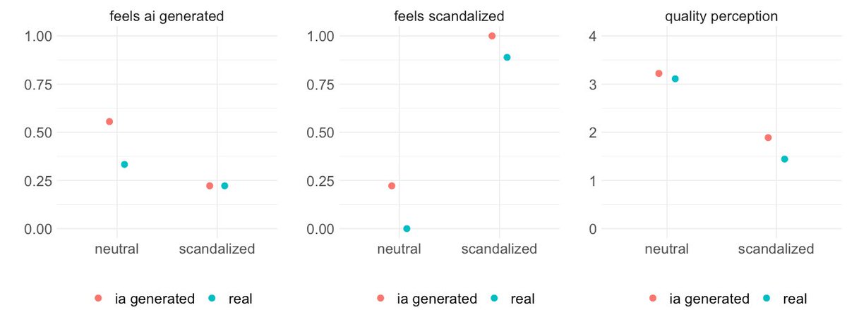 Pablo Jost - deactivated till Elmo has gone (@pbjost) on Twitter photo It was fun to present our project on AI-generated stimuli <a href="/DDC_SDU/">Digital Democracy Centre</a>. Thanks for the invitation, <a href="/Lenafrescamente/">Lena Frischlich ➡️🟦🌤</a>, and the valuable feedback. Any time again!
Seems like a perfect opportunity to correct a mistake
(due to live coding): It was fun to present our project on AI-generated stimuli <a href="/DDC_SDU/">Digital Democracy Centre</a>. Thanks for the invitation, <a href="/Lenafrescamente/">Lena Frischlich ➡️🟦🌤</a>, and the valuable feedback. Any time again!
Seems like a perfect opportunity to correct a mistake
(due to live coding):