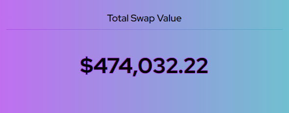 GrowBridgeApp's tweet photo. Volume Update 🌱

We're closing in on the $500k milestone, while the volume is increasing towards the weekend. 💰💰

It's been only a little over 1 week since we hit our $400k milestone, which means that more and more capital is being bridged through GrowBridge! 📈

What will you be bridging today?

https://t.co/uk6Ib6hDzM (Web) | https://t.co/7pV4wbdpSl (Telegram) 
Learn more -> https://t.co/efGUkDYYbA

$GRW
#GrowBridge
#GrowSol