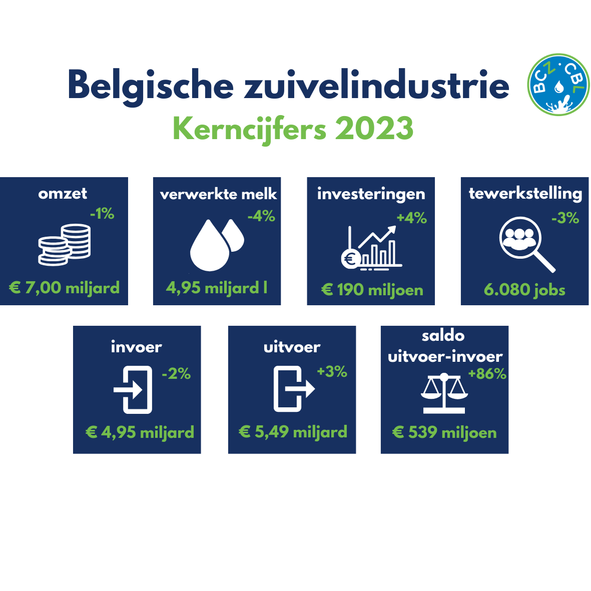 📰 Zuivelverwerkers geloven in de toekomst, maar vragen dringend gepast langetermijnbeleid. 📰
Lees het volledige persbericht hier
shorturl.at/DgoP1