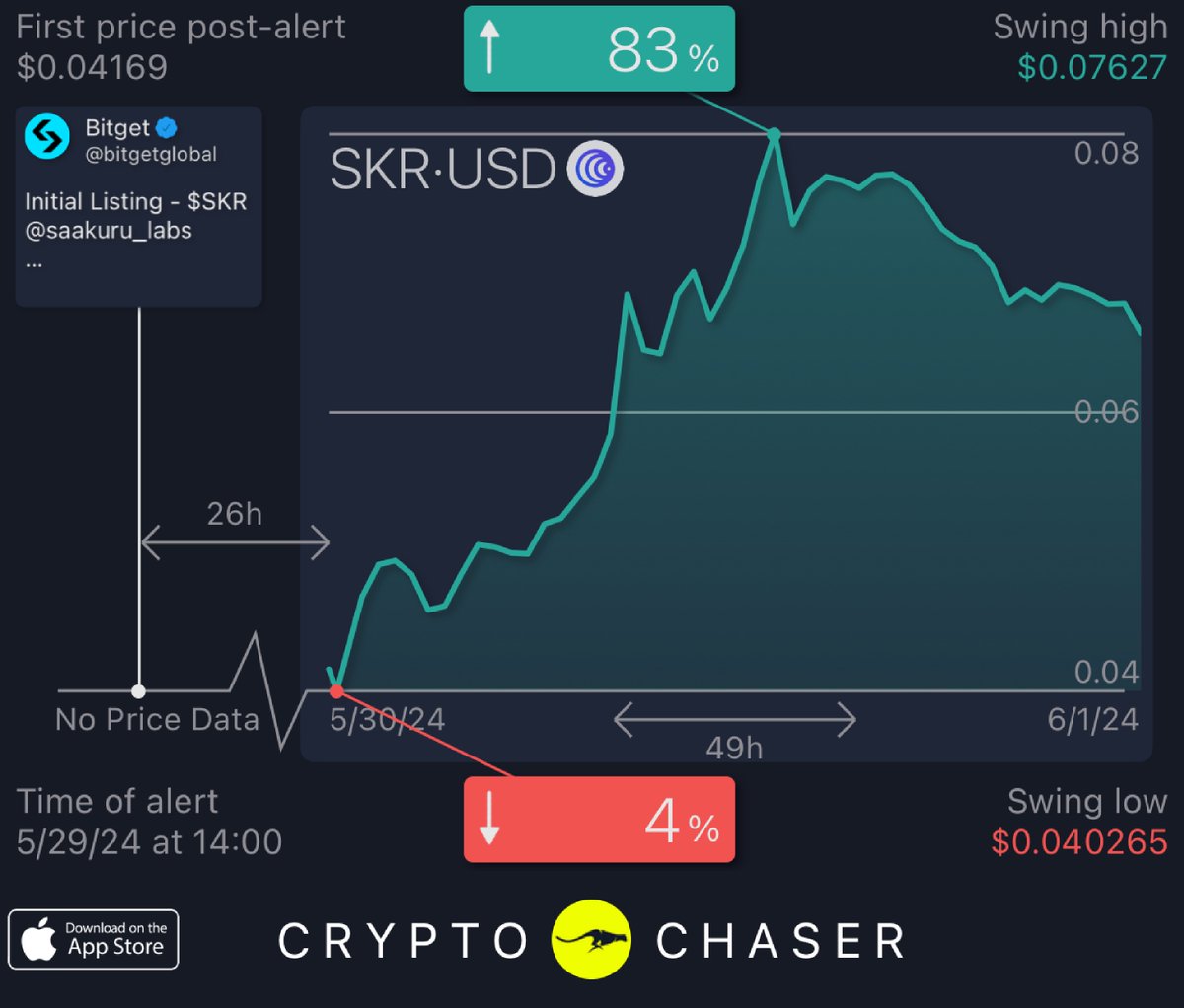 CryptoChaserBot tweet media