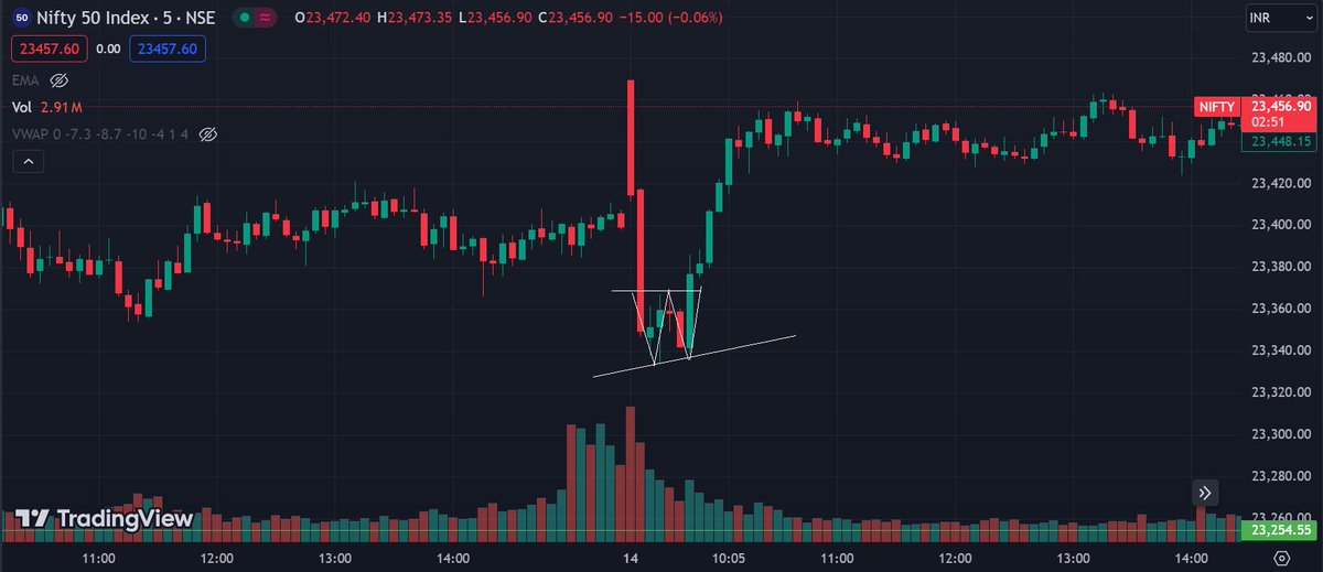 kapilsainikks's tweet image. (147) Today Nifty50 index made W pattern at bottom and gave good movement after breakout. You should study it's chart for learning. 
 #ChartLearning #NIFTY50 #swingtrade