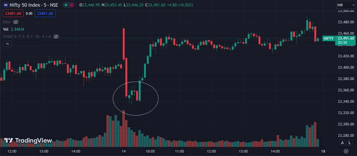 kapilsainikks's tweet image. (147) Today Nifty50 index made W pattern at bottom and gave good movement after breakout. You should study it's chart for learning. 
 #ChartLearning #NIFTY50 #swingtrade