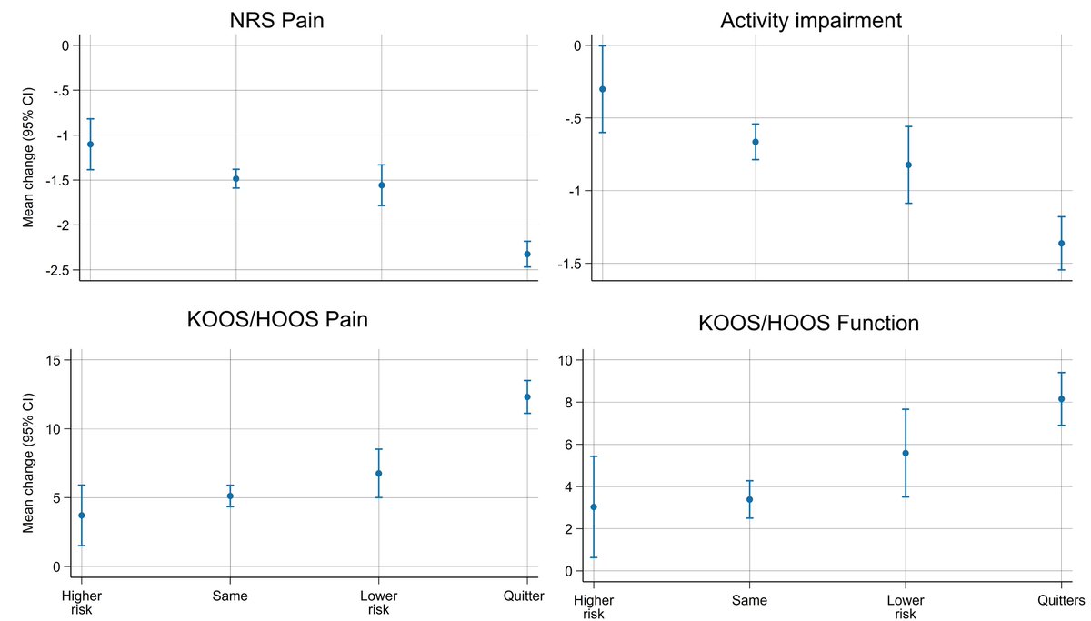 Changes in patient-reported outcomes according to changes in analgesic use defined by their risk profile from our new study: sciencedirect.com/science/articl…
