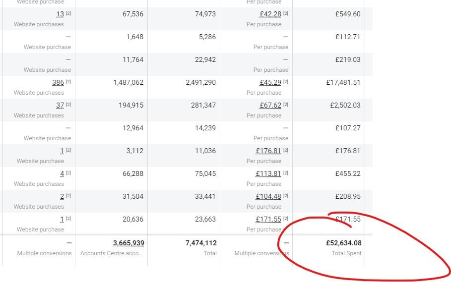 MichaelCarthy's tweet image. Whenever I&apos;m having a bad day I just think about the time I blew £50K on Facebook ads to try and grow an e-comm brand. 

Here&apos;s what I learned ..

1. E-commerce is an EXTREMELY competitive space.

2. It&apos;s very difficult to be profitable on your front-end offer. 

3. All the juice…