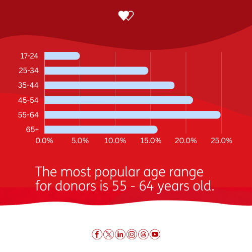 Happy World Blood Donor Day.

Here's some key facts about our incredible donors! ❤

#WorldBloodDonorDay24