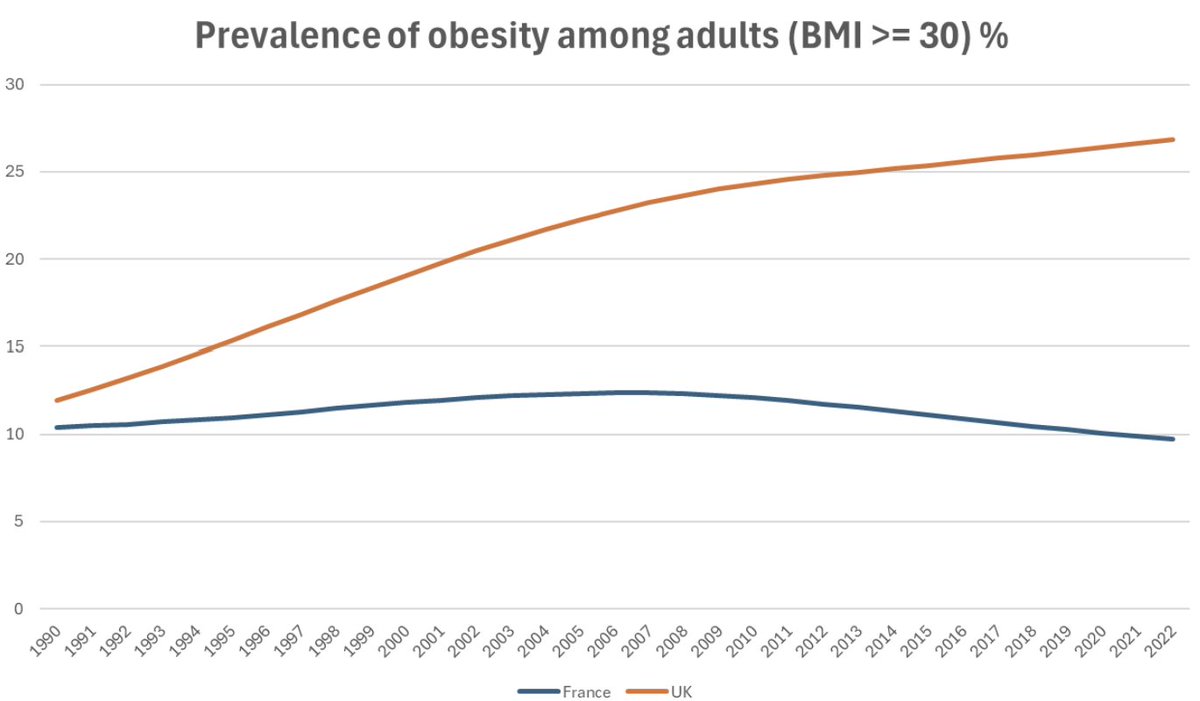 David Halpern CBE (@davidhalperncbe) on Twitter photo Is rising obesity inevitable? Just presented in Paris at Santé publique France conference, including contrast: how Brits have continued to get fatter over last 15 years, but French have got slimmer. Not inevitable! <a href="/B_I_Team/">The Behavioural Insights Team</a> <a href="/HenryDimbleby/">Henry Dimbleby</a> <a href="/hugomharper/">Hugo Harper</a> <a href="/jamieoliver/">Jamie Oliver</a> Is rising obesity inevitable? Just presented in Paris at Santé publique France conference, including contrast: how Brits have continued to get fatter over last 15 years, but French have got slimmer. Not inevitable! <a href="/B_I_Team/">The Behavioural Insights Team</a> <a href="/HenryDimbleby/">Henry Dimbleby</a> <a href="/hugomharper/">Hugo Harper</a> <a href="/jamieoliver/">Jamie Oliver</a>
