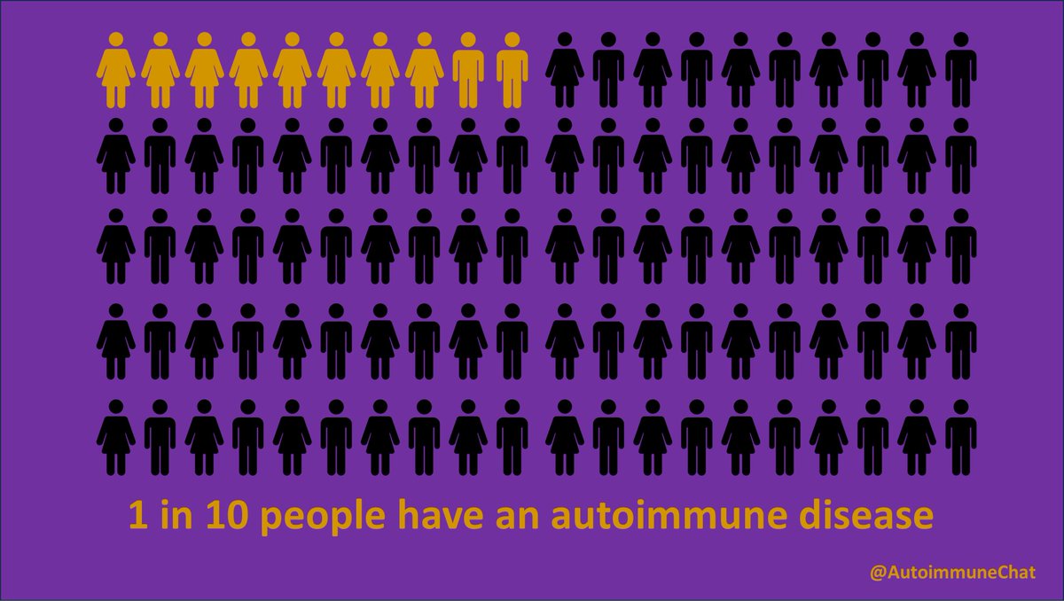 #DYK that autoimmune diseases affect 10% of the population.  The impact is even wider given the affect on families, friends &amp; the economy.  Yet autoimmune disease remains under-funded &amp; with low levels of awareness.  Pls share to help raise awareness
#autoimmunediseaseawareness