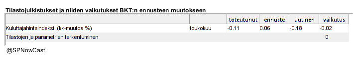SPNowCast's tweet image. Ennustan tänään, että #BKT supistuu -0.74 % toisella vuosineljänneksellä edelliseen neljännekseen verrattuna.