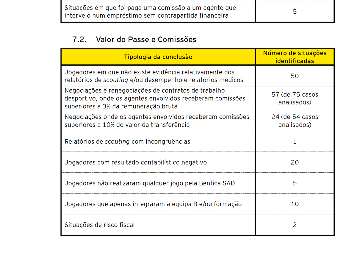 O Benfica pagou 20 milhões pelo Cebolinha + 1 milhão de comissão pro empresário Bertolucci.
Vende um ano e meio depois. 13,5 milhões e paga + 1.3 milhões de comissão...ao mesmo empresário