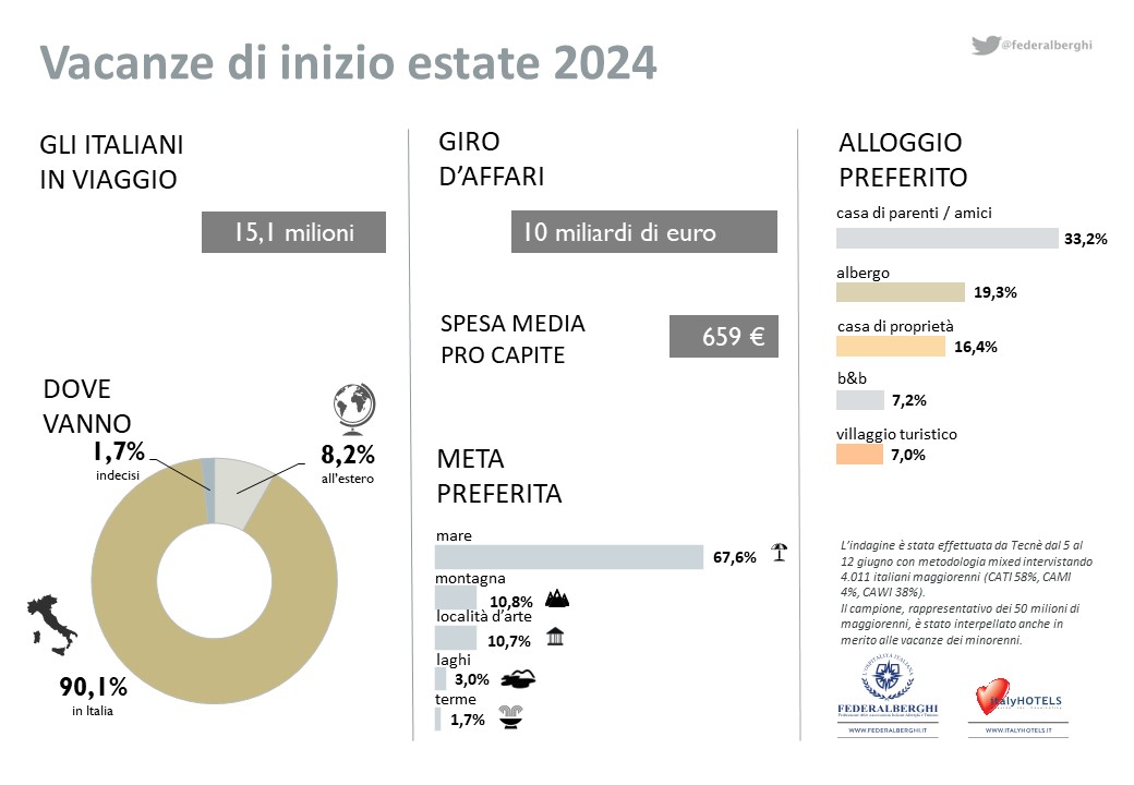 federalberghi 🇮🇹 🇪🇺 tweet media