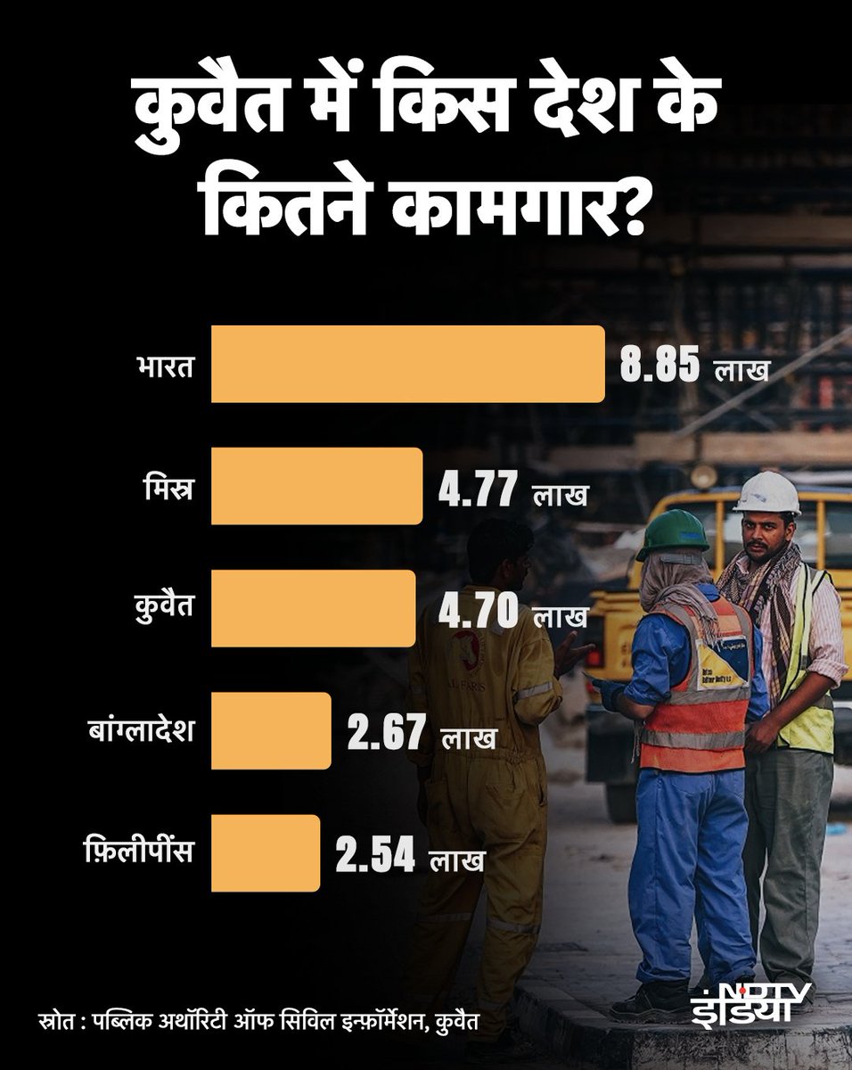 ndtvindia's tweet image. कुवैत एक ऐसा मुल्क़ है, जिसकी अर्थव्यवस्था काफी हद तक विदेशी कामगारों पर निर्भर है. 

#kuwait #kuwaitcity #KuwaitFire