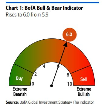 BofA Bull &amp; Bear... probably useless