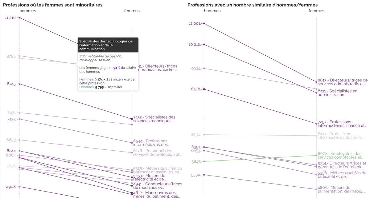 Les #femmes gagnent en moyenne 1500 francs de moins par mois que les hommes. Plus la fonction est élevée, plus les écarts sont criants. Découvrez l’écart salarial par profession en #Suisse
👇🏼
letemps.ch/economie/graph…

#grevefeministe #salaire <a href="/LeTemps/">Le Temps</a> #dataviz