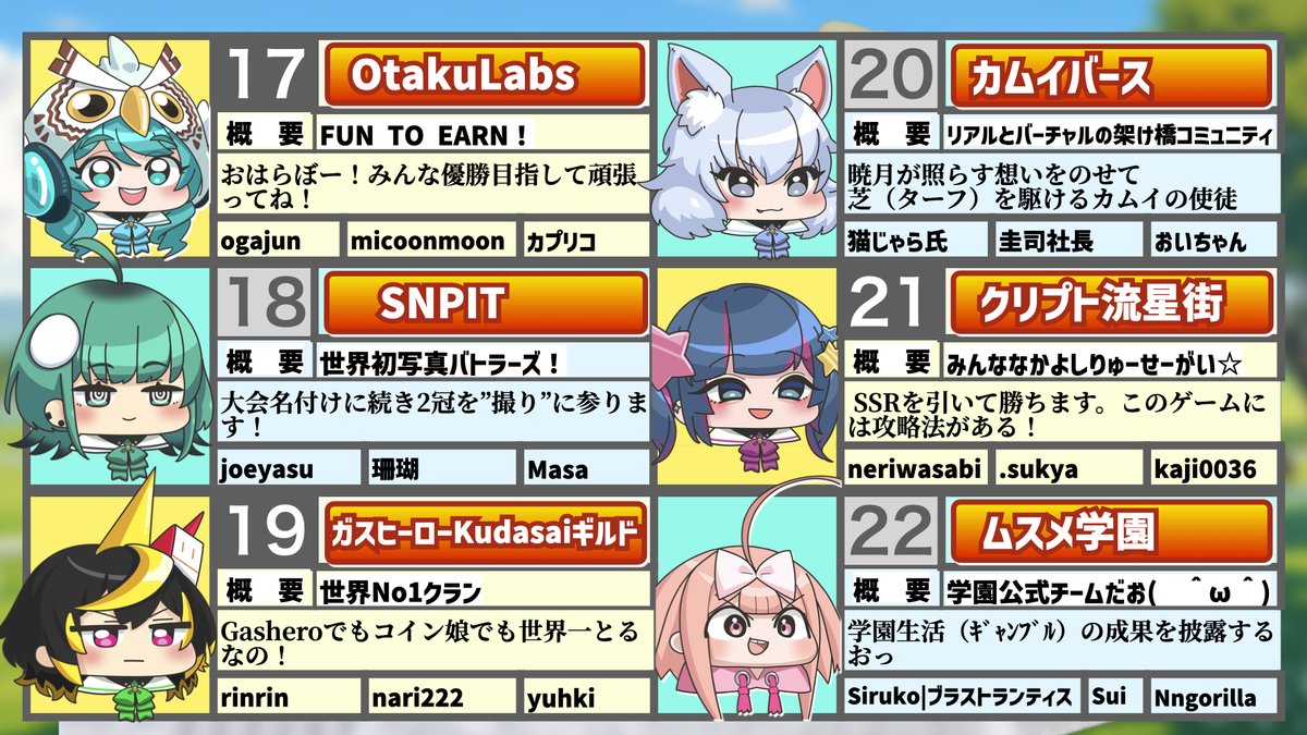 coinmusme_JP's tweet photo. 【独り占めもあるぞ✨ムスメロワイヤル裏企画、ムスメロワイヤルダービーの投票開始❣️10万円相当のOAS💰😳山分けプレゼント✨】

きたぞこれきたー❣️

ムスメちゃんから超ビッグなお知らせあるなのよー😆💖✨

━━━━━━━━━━━━━━━━
🎉🌟ムスメロワイヤルダービー投票開始！🌟🎉
━━━━━━━━━━━━━━━━

6月17日(月)から6月30日(日)までのクローズドβテスト（CBT）で、どのコミュニティが3位までに入賞するか当てるダービーがスタートしちゃうなのーっ🏇💨💨

みんなでワクワクドキドキの大予想大会やっちゃおー❣️😍

━━━━━━━━━━━━━━━━
🌸🌟参加方法🌟🌸
━━━━━━━━━━━━━━━━

1.ムスメちゃんをフォローしてね✨
2.引用ポストで、1-3位までに入賞しそうなコミュニティ3つの名前（番号でもOKなの）を書いてね📝
（※リプやコメントじゃなくて、引用ポストだから注意してね⚠️）
3.順位は当てなくても大丈夫😉👌✨コミュニティの名前だけでOKだから当たる当たる！

━━━━━━━━━━━━━━━━
🎁🌟賞金🌟🎁
━━━━━━━━━━━━━━━━
当たった人全員で10万円相当のOASトークンを山分けしちゃうなのーーーっ💰✨🪙✨

しゅげーーー😳

━━━━━━━━━━━━━━━━
🔔🌟注意点🌟🔔
━━━━━━━━━━━━━━━━
🔸投票は一人1回までなの！2回以上投票すると当選資格がなくなっちゃうから気をつけてね😅⚠️

🔸締切は6月17日(月)14:59までだからお忘れなく⏰🗓️

✨なんか聞いたところによると…✨
組み合わせ数はなんと1540通りもあるらしいの😳💥

つまり、1,000人投票しても誰も当たらないかもくらい難しい…ってコト⁉️

ってことはさ、当てたら10万円分独り占めのチャンスもある…ってコト…⁉️🤩💖

夢、ありすぎではーーーっ😳✨✨

━━━━━━━━━━━━━━━━
👀コミュニティの意気込みも超面白いから👀
━━━━━━━━━━━━━━━━

ムスメちゃん的にはDEPちゃんのコメントに笑ったなのだけど🤣

仮想通貨に強そうな人たちも代表として名前を連ねてるから、これは本当に当てがいがあるなーって感じなのよ😆💪✨

投票したらもうそこのコミュニティ応援するしかないじゃんっ！？☺️

コミュニティ代表のみなしゃんも、投票して応援してくれてるみんながいるからちょくちょくCBTの様子をポストしてくれると良きっ😘

そして、ムスメちゃんはもちろんムスメ学園に投票するなのよー📚💖

ムスメ学園の応援、みんなもよろしくねー❣️😆✨

こりゃーもーみんなで投票して応援して盛り上げるしかねえなあ☺️

ムスメロワイヤルダービー楽しっ！！！🎉🎉🎉

━━━━━━━━━━━━━━━━
🌟まとめ🌟
━━━━━━━━━━━━━━━━

1.ムスメちゃんをフォロー
2.引用ポストで1-3位までに入賞しそうなコミュニティ3つの名前を書く📝（番号でも可）
3.順位は当てなくてOK😉
4.投票は一人1回まで⚠️
5.投票期間は今から6月17日14:59まで⏰
6.当たった人で10万円相当のOASトークンを山分け💰

みんなで楽しくワクワク投票しちゃおうなのーっ❣️✨✨

━━━━━━━━━━━━━━━━
📰ここから先はムスメロワイヤルダービー新聞🗞️
━━━━━━━━━━━━━━━━
1.0xConsulting Group✨
概要：創世王keiとその他
天啓（LINE）に応じ神命を果たしに来ました。
🙋代表：kei99、使徒ロイヤル、オトゲノム

2.0xムスメチーム✨
概要：おしゃべり妖精ガヤムスメ
ムスメをしゅんげえ愛してるのは、あたいたちだお！！！💗
🙋代表：なこち、noma、かべちゃん

3.boarding bridge✨
概要：人々とweb3をつなぐ搭乗橋
優勝してうちのbbちゃんをNo.1アイドルにします。
🙋代表：Arata、Kiyu、Misaki

4.CNF✨
概要：Web3コミュニティ！
アルティメットフレンズパワー炸裂！
🙋代表：codegd3、T_CNF、ステラ

5.Crypto.M✨
概要：クリプト総合コミュニティ
ソシャゲーマーの底力見せてやります
🙋代表：gaccho、Abu、aus-gaut

6.DAOっぽいの✨
概要：しろいのファンクラブ。誰もが目を奪われていく完璧で究極の優勝します。
🙋代表：neko、Kiwi、Shirono

7.DEP✨
概要：遊んで暮らそう！
ムスメのダービー勿論DEPで、赤ペン耳に！もはや気分は武豊🏇
🙋代表：shiny7、真瞳術ちゃん、ちゃおめん

8.FUELGUILD✨
概要：現役NFTゲーマー大集結
ダブルアップ、ダブルアップ。狙うは1位のみ！
🙋代表：かそつーくん、kuronekocat、サイトウシ

9.ISC✨
概要：国内最強インフル軍団‼
プロモーションならお任せ下さい全力疾走🔥
🙋代表：バニティ、ぽるんちゃん、tyoriso

10.JGG✨
概要：利益度外視。ゲームオタク。
序盤、中盤、終盤、隙がないと思うけど負けないよ
🙋代表：TarebearJGG、matsutakesanJGG、MrPuddingJGG

11.KudasaiJP✨
概要：国内最大級クリプトコミュニティ
慎重にCPゼンツ。
🙋代表：Yuuki、shaw4794、Apricot

12.MetaKozo✨
概要：子供心溢れる熱狂コミュニティ
熱狂的なコミュニティの魅力を活かして盛り上げます！
🙋代表：ルキフェル、まーふぃー、むらもんた

13.MCH✨
概要：マイクリ中心のゲームギルド
全人類の期待を背負って頑張ります！！
🙋代表：yamap、ゲーム専務、ぴよぴよ

14.NFT Gamer Japan✨
概要：Web3.0 ゲームを楽しむコミュニティ
これまでのゲーム経験を活かし立ち回ります!!
🙋代表：pei、Kogapon、Luin

15.NinjaGameGuild✨
概要：日本とアフリカのコミュニティ
賞金50万円ゲットします！！
🙋代表：dion、justice7787、ゆうかほ

16.Omakase✨
概要：Kudasaiバリデータ事業部門
Omakaseください！
🙋代表：chika、onigiri、miru

17.OtakuLabs✨
概要：FUN TO EARN！
おはらぼー！みんな優勝目指して頑張ってね！
🙋代表：ogajun、micoonmoon、カプリコ

18.SNPIT✨
概要：世界初写真バトラーズ！
大会名付けに続き2冠を"撮り"に参ります！
🙋代表：joeyasu、珊瑚、Masa

19.ガスヒーローKudasaiギルド✨
概要：世界No1クラン
Gasheroでもコイン娘でも世界一とるなの！
🙋代表：rinrin、nari222、yuhki

20.カムイバース✨
概要：リアルとバーチャルの架け橋コミュニティ
暁月が照らす想いをのせて芝（ターフ）を駆けるカムイの使徒
🙋代表：猫じゃら氏、圭司社長、おいちゃん

21.クリプト流星街✨
概要：みんななかよしりゅーせーがい☆
SSRを引いて勝ちます。このゲームには攻略法がある！
🙋代表：neriwasabi、.sukya、kaji0036

22.ムスメ学園✨
概要：学園公式チームだお(　＾ω＾)
学園生活（ｷﾞｬﾝﾌﾞﾙ）の成果を披露するおっ。
🙋代表：Siruko|ブラストランティス、Sui、Nngorilla

#ムスメロワイヤルダービー #コインムスメ #仮想通貨 #CBT