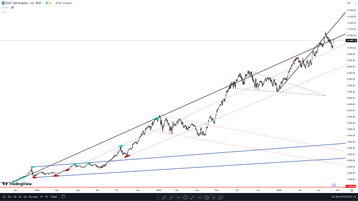 #XU100 #BorsaIstanbul #bist100 #borsa #endeks