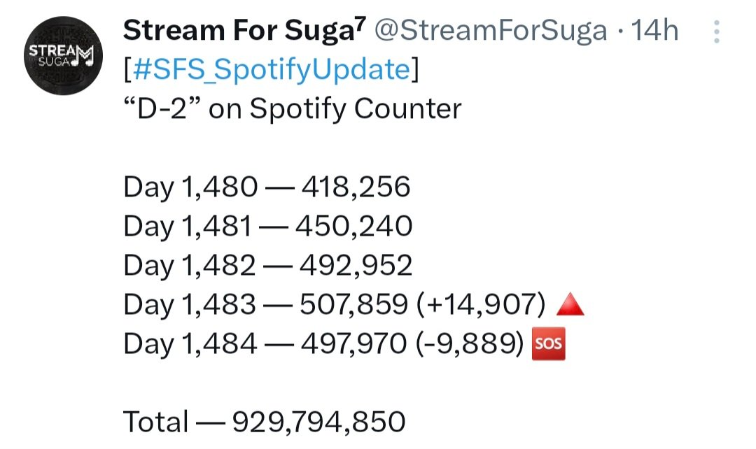 DataAgustD's tweet photo. D-Day needs only 44M and D-2 needs 71M to reach their next milestones. Don't let their daily gains drop below 1.3M (D-Day) and 500K (D-2). 🚨🚨

Let's raise it back in the next update! 💪
‼️ 13 HOURS of tracking day left ‼️

Drop your streaming ss to motivate each other 🫶
🎧: https://t.co/lpivJ2P6WV
🟢 https://t.co/qJVqMpUTxR
🟢 https://t.co/2D1FqzOZ4m

STREAM FOR YOONGI
#DDAYTo1BILLION 
#D2To1BILLION 
#AgustD #SUGA #슈가 @BTS_twt