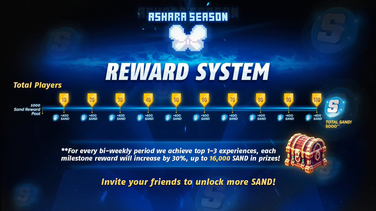 AsharaStudios's tweet photo. 💰 UPDATED REWARD SYSTEM ANNOUNCEMENT 💰

We've updated our reward system for the TSB Builder Challenge, and now you can earn up to 16,000 $SAND!!

💸The pool starts with 1,000 SAND and will unlock 400 SAND in rewards for every 10 players, up to 100 players, unlocking a total of 5,000 SAND.

📈If any of our experiences place in the top 1-3 during a bi-weekly reward period, we'll have a 30% bonus increase in SAND for each milestone, which is cumulative, so rewards can reach up to 16,000 SAND.

🎟️Remember, these rewards will be shared among all players. Those who purchase the soon-to-be-announced season pass will have their score multiplied by 2. Additionally, each medal you own will provide a 0.001 multiplier to your weekly score.

🤝To achieve this goal, we are partnering with various collaborators, some of whom you already know such as @ChrysalisGuild @grainglitchers @Piggies_NFTs @totemunft , while others will be announced in the coming weeks. We encourage you to invite your friends to join our experiences and unlock the maximum prize.

Let's make this season unforgettable! 🚀🎮 #TSBBuilderChallenge  #web3gaming @TheSandboxGame @TSBCreators @borgetsebastien @Pandapops7