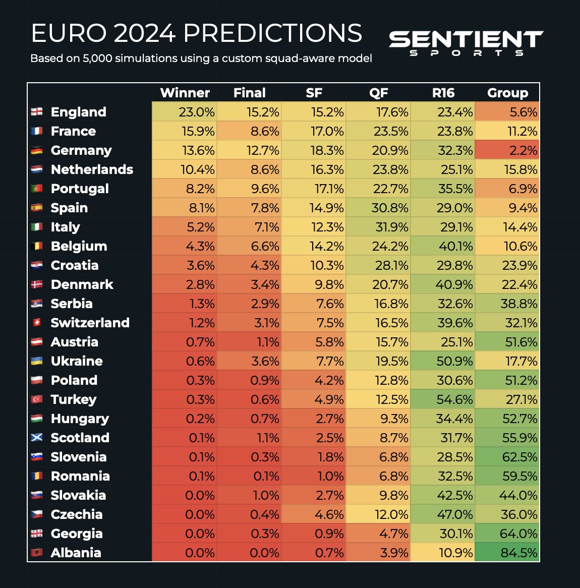 Euro 2024 kicks off this evening, so we set out simulation engine the task of predicting it. Using information about squads, tactics, and style to simulate the tournament 1000s of times, it thinks 🏴󠁧󠁢󠁥󠁮󠁧󠁿 England, 🇫🇷 France and 🇩🇪 Germany have the best chance of success. #euro2024