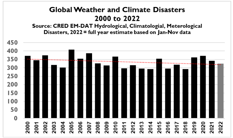 underm's tweet photo. @Five_Talents NB I can't DM you. I wanted to push back on the assumption that climate change is causing more disasters, as the UN's own measures show they are declining. It's normal weather patterns - though hard for those affected. If we get the causes wrong the solutions wrong. https://t.co/BnSyyhlM2z