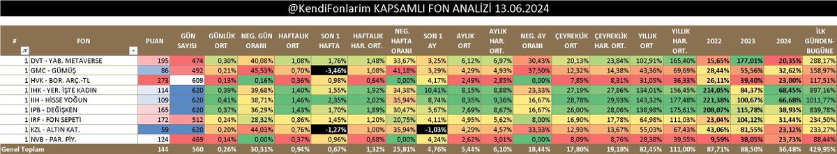 13.06.2024 YATIRIM FONU ALGORİTMALARI

🔹YATIRIM FONU ALGORİTMASI
1⃣ #IIH - HİSSE YOĞUN
2⃣ #TI2 - HİSSE YOĞUN
3⃣ #TAU - YER. BANKA

🔹KISA VADE DÖNEMSEL GETİRİ ALGORİTMASI
1⃣ #TEJ - YAB. TEKNOLOJİ
2⃣ #OJT - YAB. TEKNOLOJİ
3⃣ #GSP - YER. KÂR PAYI ÖDEYEN

🔹SON 7 GÜN GÜNLÜK GETİRİ