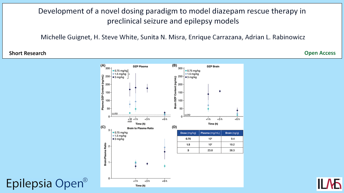 EpilepsiaOpen's tweet photo. Development of a novel dosing paradigm to model diazepam rescue therapy in preclinical seizure and epilepsy models
https://t.co/sYCvAibJCt
#epilepsy #ILAE #rescuetherapy #benzodiazepine #pharmacokinetics @IlaeWeb @epilepsiaopen @WileyNeuro https://t.co/p8Av3ftT2F