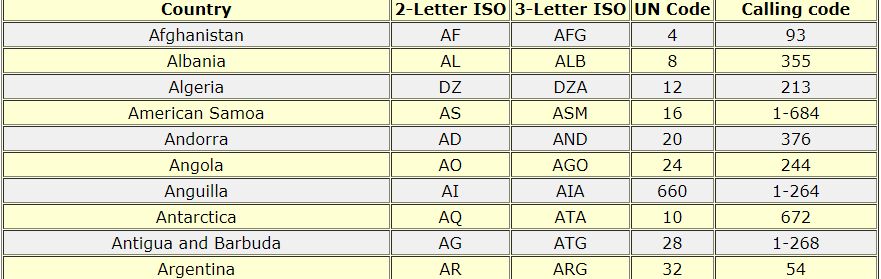 travelinfodata's tweet photo. Country codes 2-letter , 3-letter Codes , United Nations codes https://t.co/01pBX9Fbj7 #travel #countries #codes #Countrycodes https://t.co/I7pu1Nb0ov