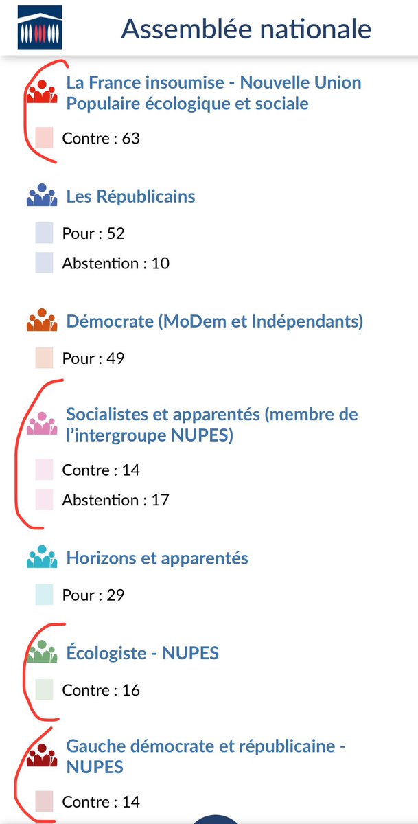 Futurs électeurs NFP … pouvez-vous m’expliquer ça ?
On est sur un beau foutage de gueule là nan ? 
Voter contre l’embauche de 1500 magistrats et 1800 greffiers 🙃 et mettre ça dans son programme !