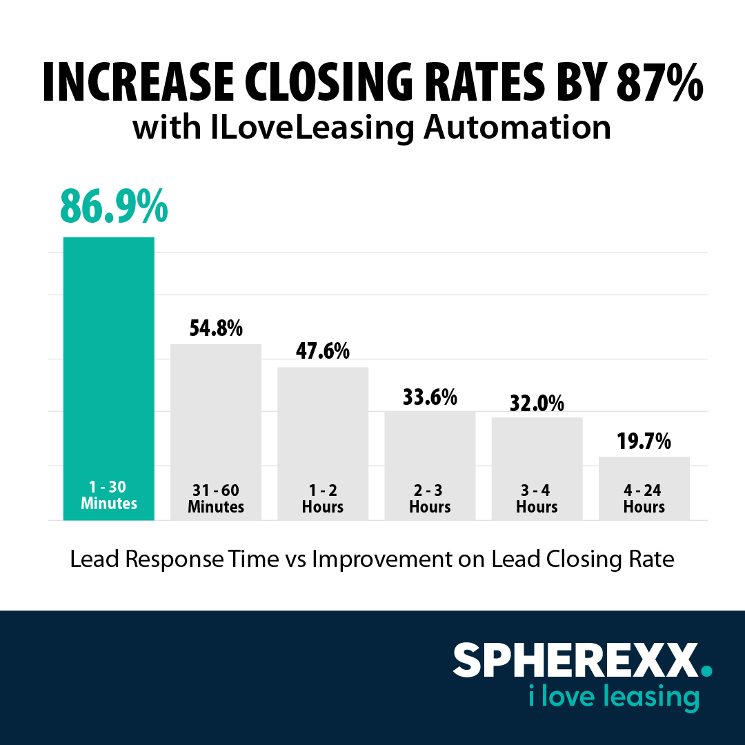 Spherexx's tweet photo. Analyzing #2million leads shows speed is crucial: engage prospects within 30 minutes to boost closing rates by 87%. Discover #ILoveLeasing's Spherexx CRM with customizable #dripautomation and #AIAssistant: https://t.co/dT8zPeJUYT. #MultifamilyCRM #PropTech #LeadConversion https://t.co/kmR0DoiVgF
