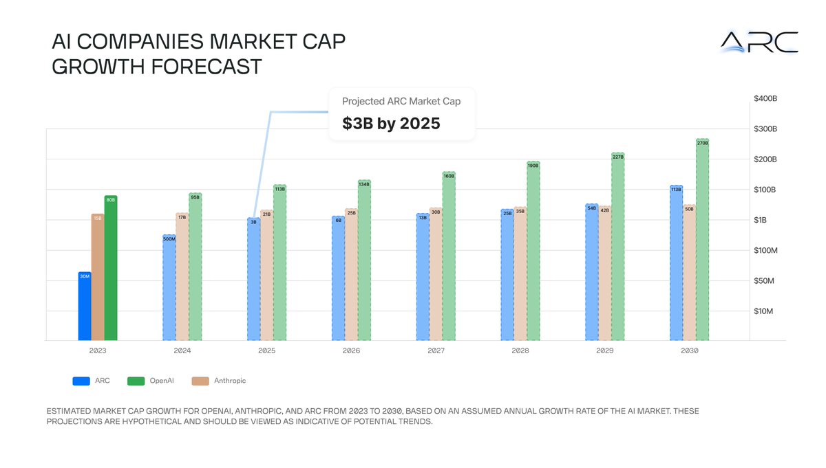 randgroup's tweet photo. Estimated Market Cap growth for #OpenAI, Anthropic &amp; #ARC...insane 🔥

The #AI narrative will be HUGE this cycle.

Which AI project will melt faces? I read you 👇 https://t.co/AQTZ3EucBA