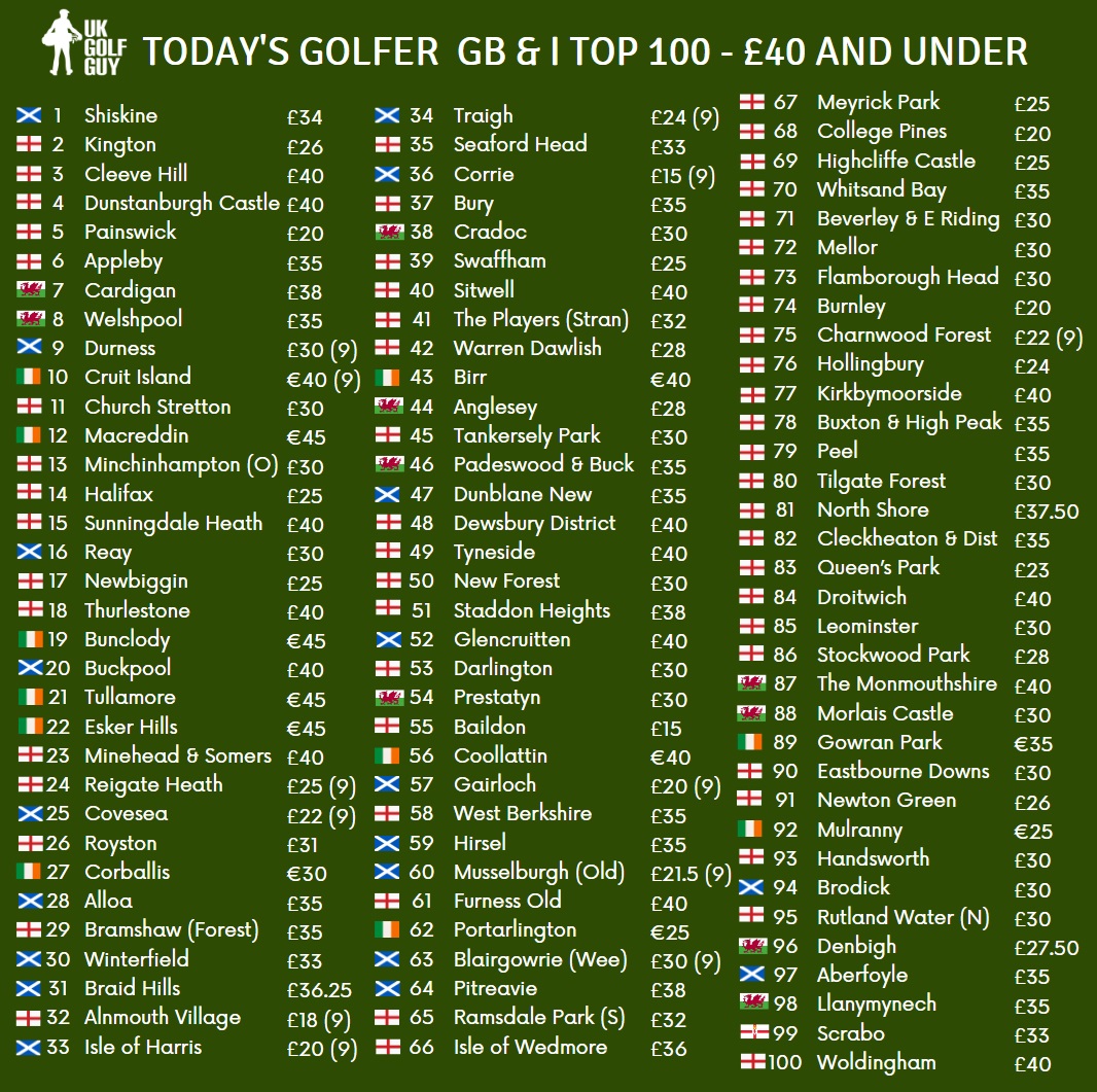 There's a new ranking of the top 100 courses in GB&amp;I for under £40 a round out from <a href="/TheTodaysGolfer/">Today's Golfer</a>.

You can play the top 15 courses on this list for the cost of one round at Trump Turnberry this summer!

Great work by <a href="/CJ_Bertram/">Chris Bertram</a> as always. A list worth saving.
