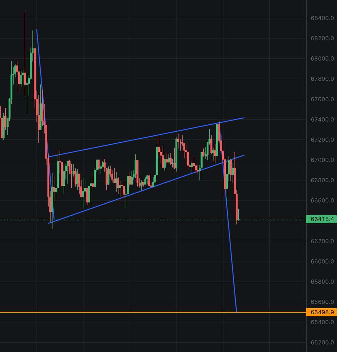 CHART: #Bitcoin is braking down from this bear flag on the 15 minutes  timeframe. 🎯Potential target: $65.498