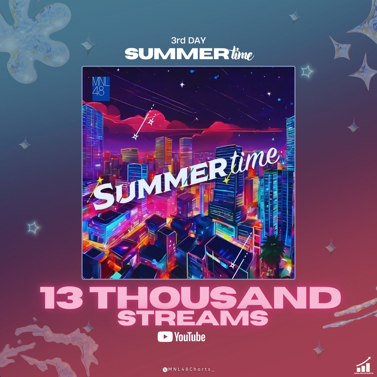 .<a href="/mnl48official/">MNL48</a> "Summertime" on YouTube Music

1st day: 8,159
2nd day: 11,278
3rd day: 13,093 (+1,815) 🔻

#MNL48 #MNL48_Summertime