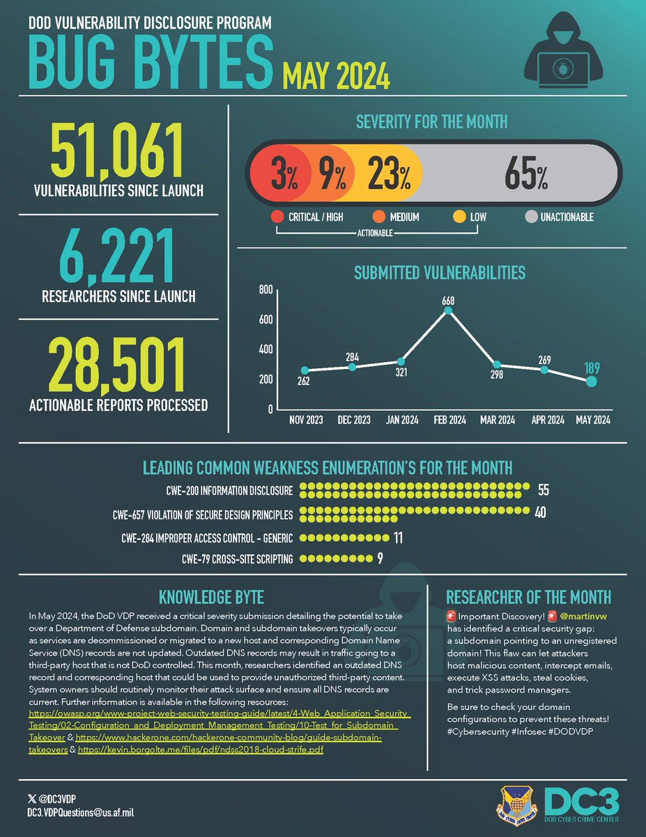 May 2024 @DeptofDefense Vulnerability Disclosure Program #VDP Congrats ...