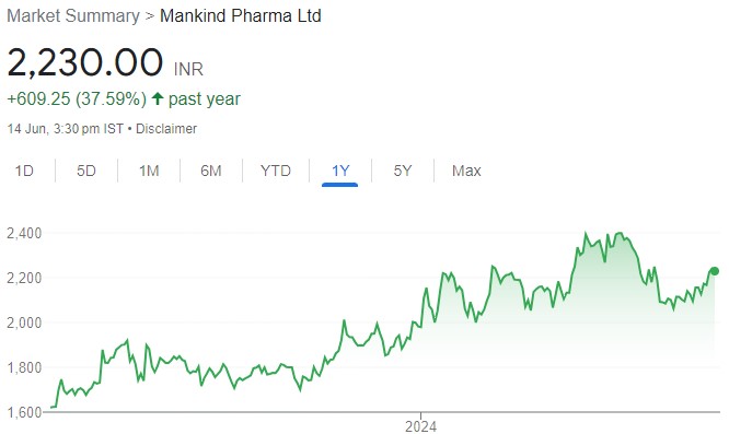 Mankind Pharma has strong brand visibility, sustainable earning growth and superior return ratios. Buy for target price of ₹2650 (20% upside): Motilal Oswal