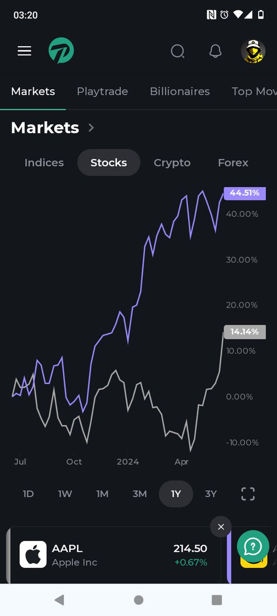 RaykoLevo's tweet photo. Indice's vs Stock's vs Crypto

1 YEAR ROI% CHANGE

#NASDAQ100 #NDX 30,71%
#SNP500 Index #GSPC 24.67%
#XAUUSD #Gold 19.98%
#DXY $USD Currency 1.75% 

#AMZN 44.51
#AAPL 14.14%

#Bitcoin    117,96%
#Ethereum 78.94%
#BitcoinCash 43.56%
#Solana 655.83%

That's why we love #Crypto😘 https://t.co/Ga9khIl8hF