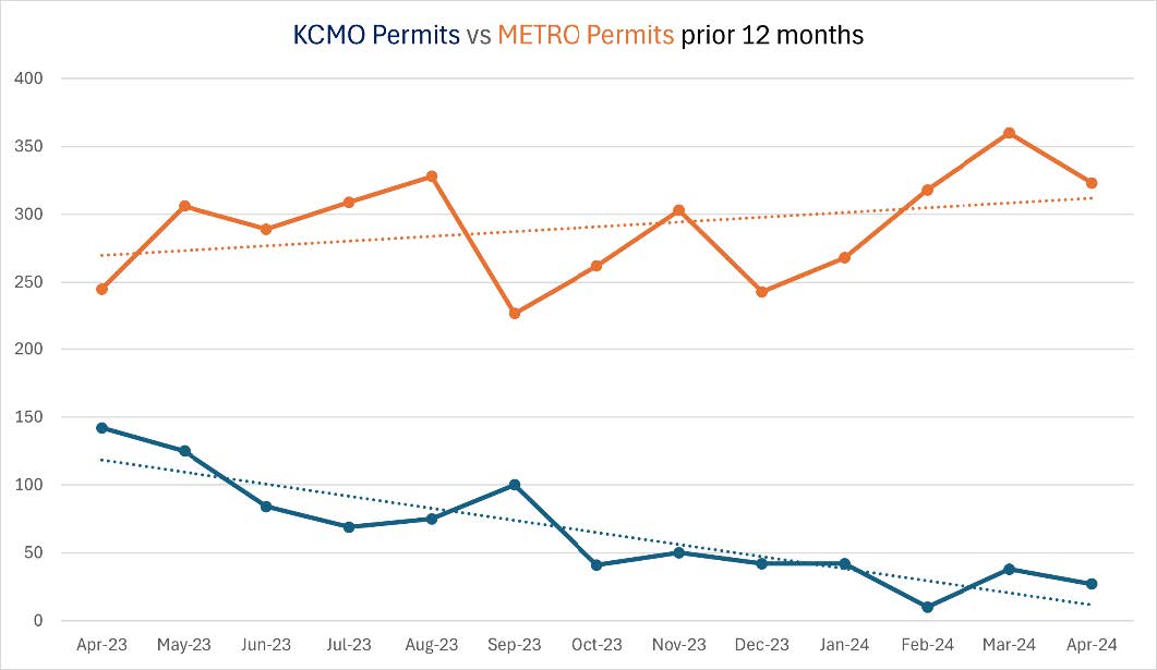 KCMO continues to fall behind the rest of the region in terms of housing permits. If only there was a way to fix this… (Hint: file:///R:/Governmental%20Affairs/Local%20Municipalities%20&amp;%20Entities/KCMO/2024/Ordinance%20Text.pdf.) 

#homeownershipforall #kchba #kansascity