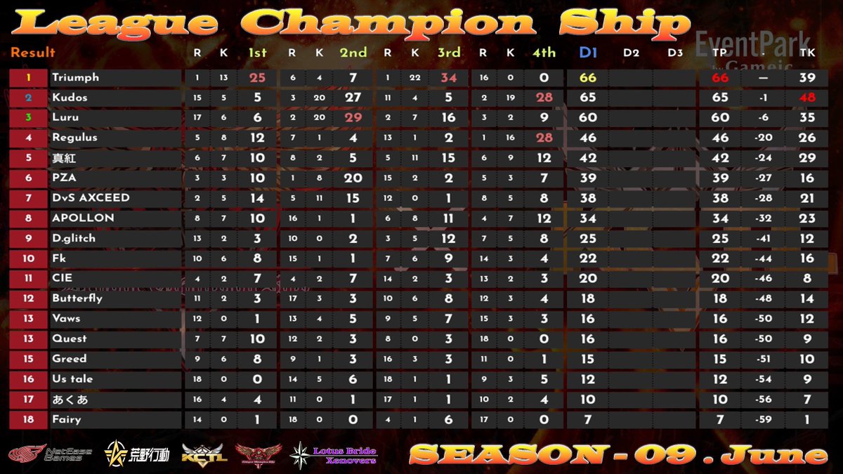 Offi_LCS's tweet photo. ⠀
荒野行動公認リーグ
〈 League Champion Ship 〉

SEASON 09 本日DAY2✨
⠀
BAVL��USL･TYL･CIE･EBL･CSF
全6リーグから選抜された
代表 3チームが今夜集結🔥

〚 開始時間 〛
22:00~ 4戦

〚 実況配信 〛
ちぃーぱぱ〈 @nrh16547 〉

〚 配信リンク 〛
https://t.co/Ub4QlDMTAK
⠀ https://t.co/PawHiXdsZg