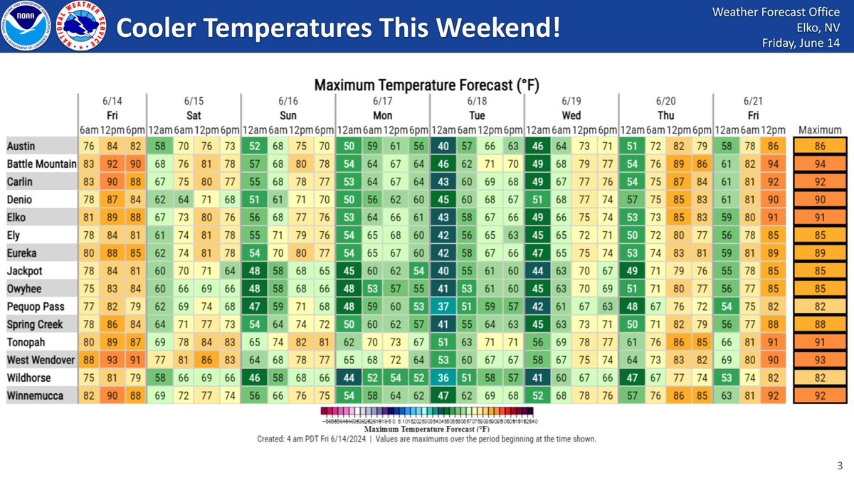 NWSElko's tweet image. Though it will again be warm today, relief is on the way!  Look for a round of cooler temperatures for the upcoming weekend across northern and central Nevada with dry conditions prevailing. #nvwx