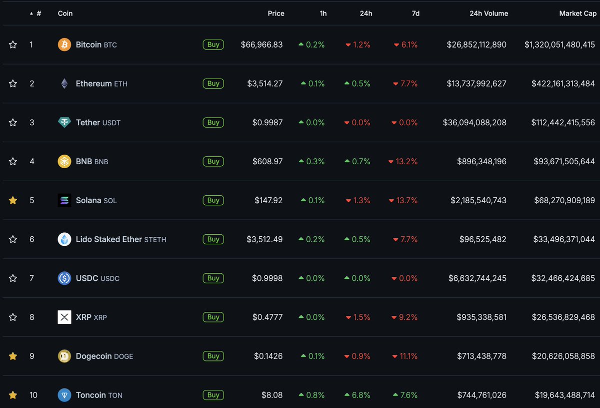 0xadriandefi's tweet photo. Everything is red... 

everything? 

Not quite. 

One blue chain is catching fire with millions of new users. 

Its price? 
Rising non-stop. 

It's TVL?
+28% on the weekly 

Watch out for $TON. 

It's the outlier in a sea of red.