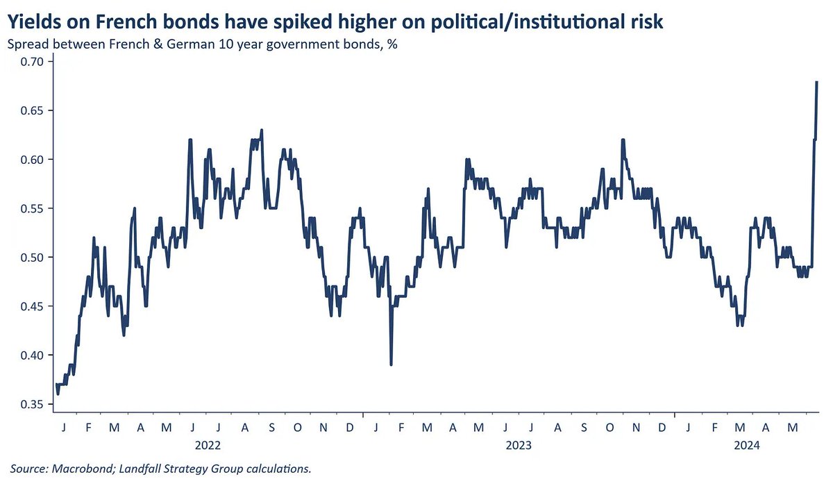 Recent market movements in France highlight how suddenly investors can start pricing in institutional and political risk, with very little warning (h/t <a href="/dskilling/">David Skilling</a> for the chart).

My recent <a href="/The_Budget_Lab/">The Budget Lab</a> report analyzes these same risks in the US context
budgetlab.yale.edu/news/240502/po…