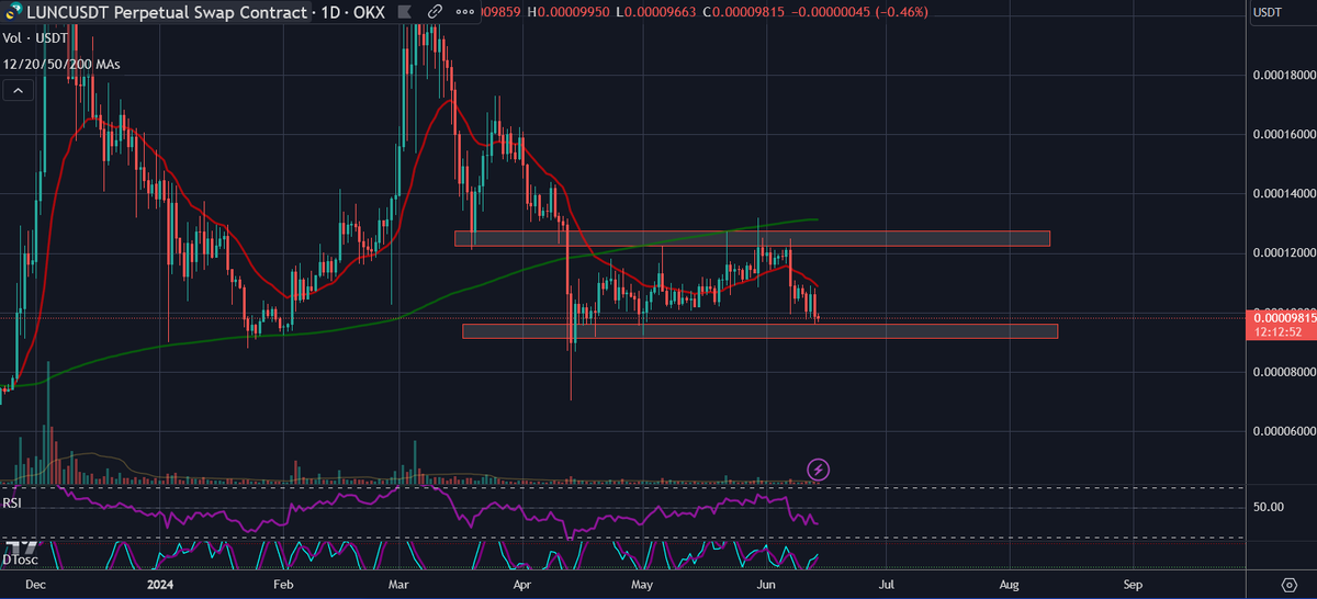 traderrocko's tweet photo. Trading Rule 101

Buy support and Sell resistance 

$LUNC https://t.co/KgzlkZD6ZB