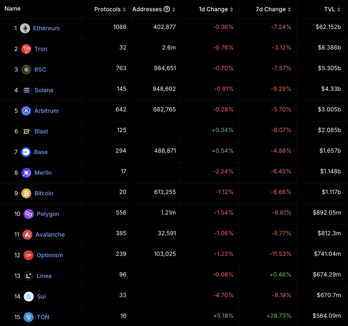 0xadriandefi's tweet photo. Everything is red... 

everything? 

Not quite. 

One blue chain is catching fire with millions of new users. 

Its price? 
Rising non-stop. 

It's TVL?
+28% on the weekly 

Watch out for $TON. 

It's the outlier in a sea of red.