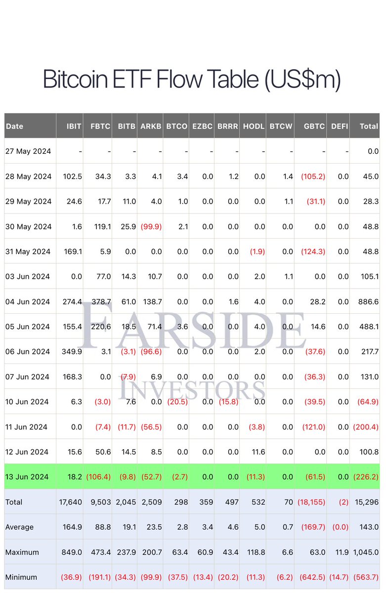 In my post from June 17th, I discussed how most people expect ETF price fluctuations to occur over a long period of time. For example, if a trend is positive, it develops gradually over time, and the same applies to negative trends.

Here’s an overview of Bitcoin ETF inflows and