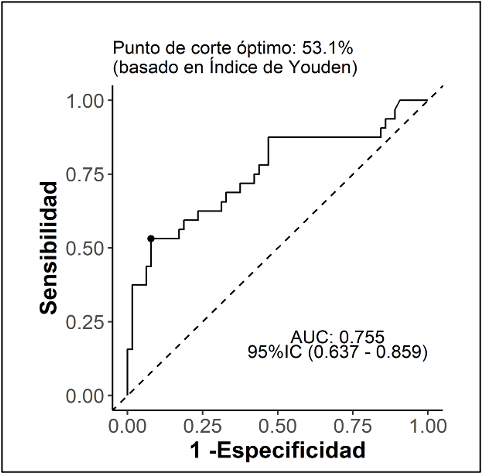 La precisión de la VCI para clasificar bien la ICA en nuestra serie resultó que la colapsabilidad se comporta mejor que los diámetros. El punto de corte óptimo se fijó en un 53% , pero  no debería ser usada como medición única. Ya lo decía el gran <a href="/Dchaparro8/">David Chaparro</a> : #ACABACONLACAVA