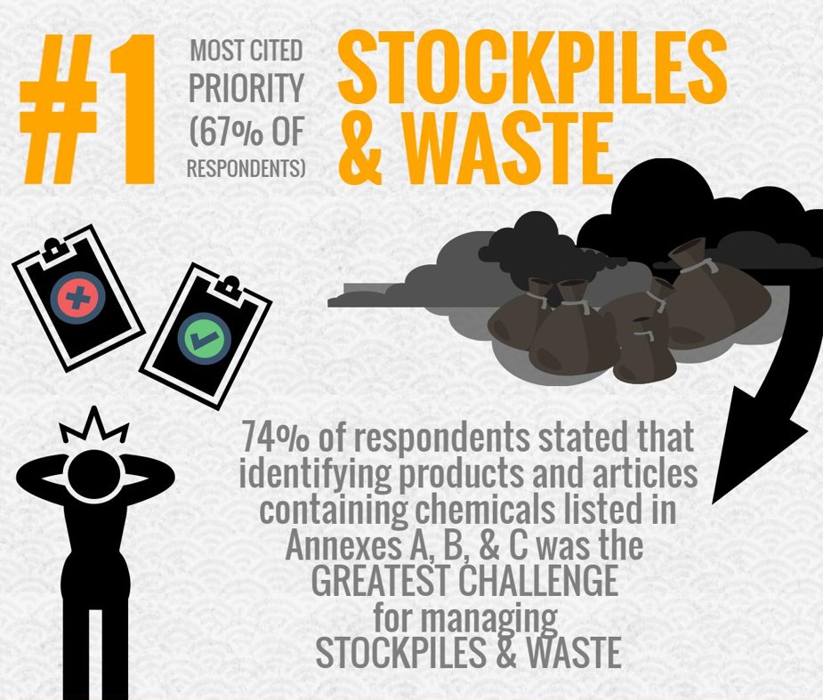 keiohnowoodall's tweet photo. The BRS' technical assistance #NeedsAssessment revealed that the biggest challenge in managing #POPs stockpiles and waste is identifying #products and #articles containing chemicals listed under the #StockholmConvention. Contribute your comments to #POPRC! https://t.co/5AuMVncb3n https://t.co/XyOlNcafw7